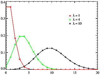 [Un diagramme montrant la distribution de Poisson.]